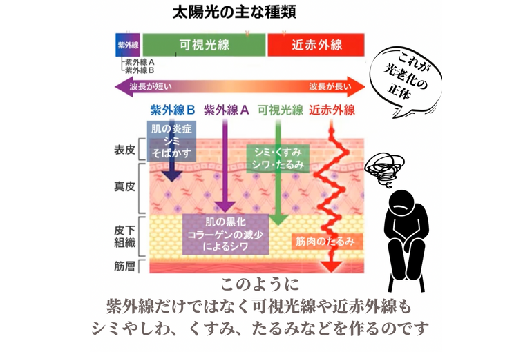 太陽光の種類