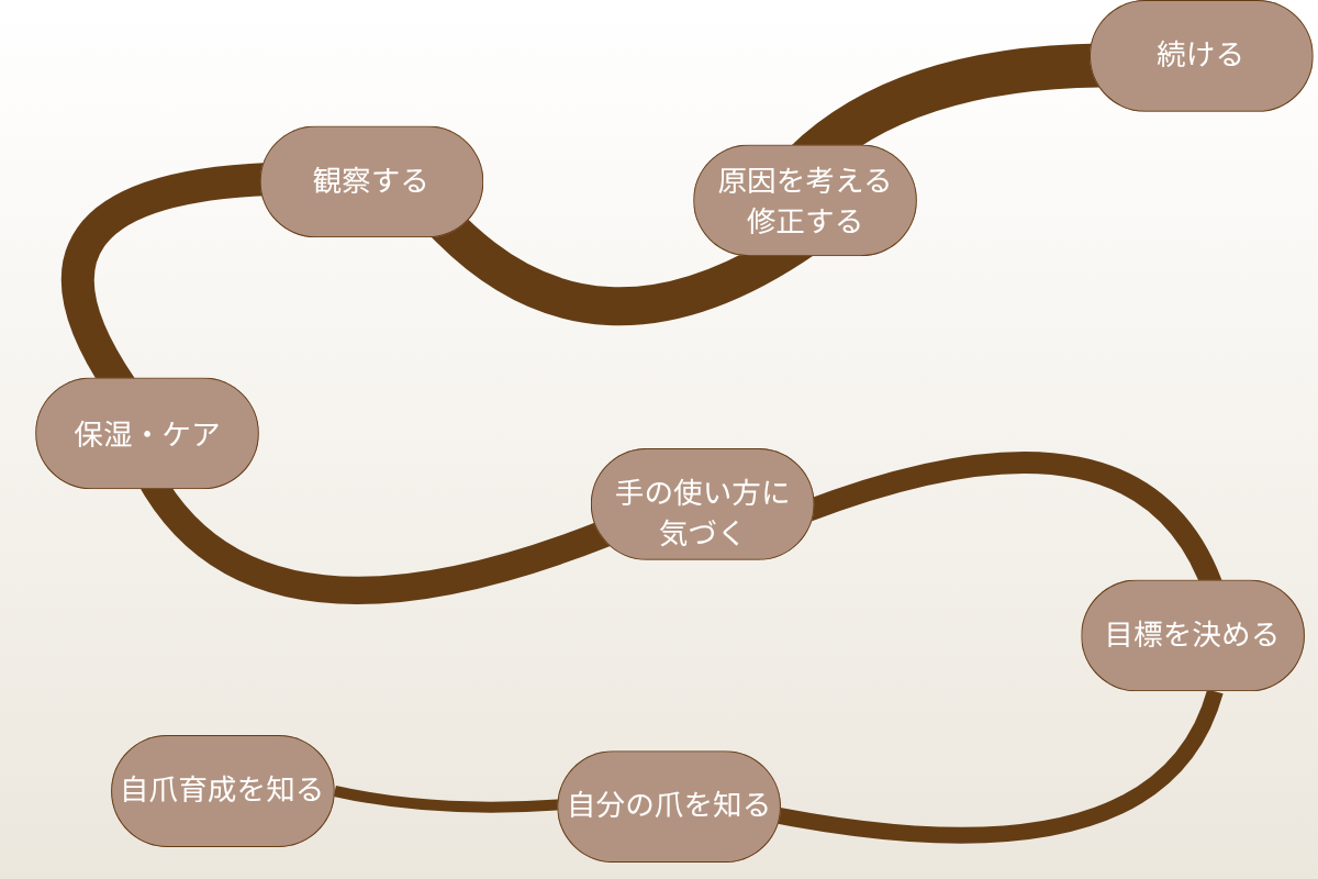 セルフ自爪育成を始めるための正しい進め方をまとめた図解