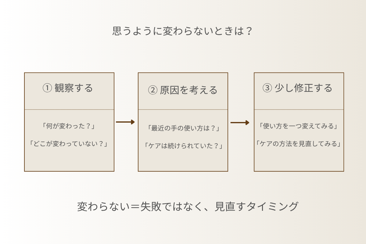 セルフ自爪育成で変化を観察しながら進め方を修正する流れの図解